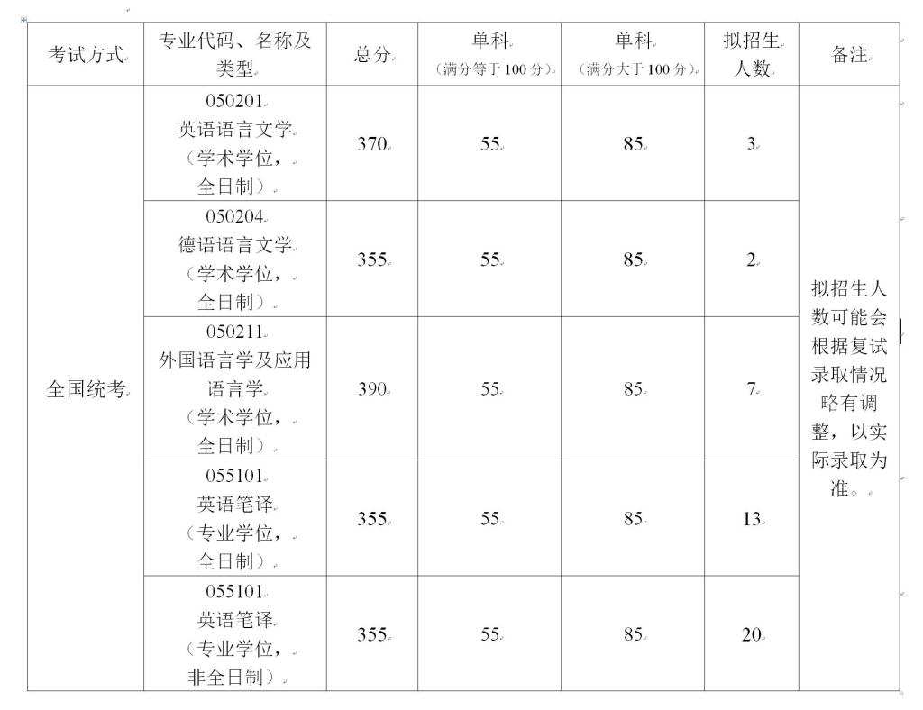 外國語學院2020考研復試分數線