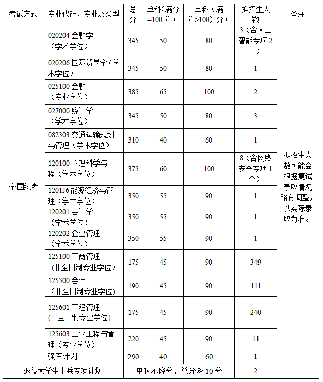 北京航空航天大學經濟管理學院2020考研復試分數線