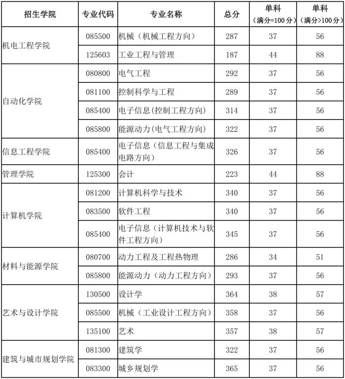 廣東工業大學2020考研復試分數線