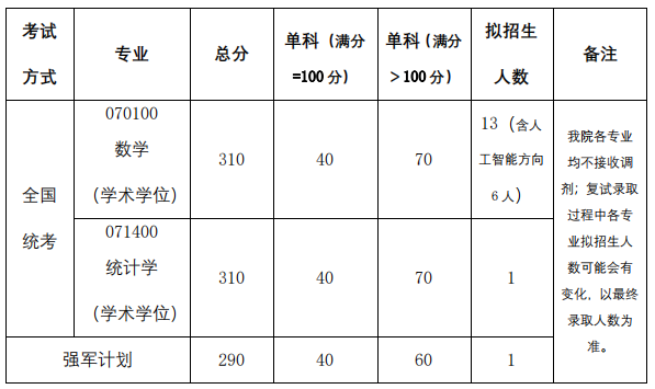 北京航空航天大學數學科學學院2020考研復試分數線